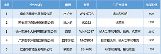 北京消協(xié)測試智能馬桶蓋：五款產品不達標