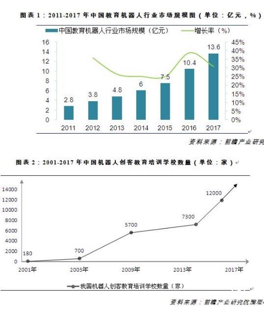 教育機(jī)器人  專用 市場前景 