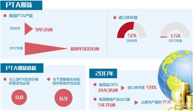 78個(gè)境外客戶開戶成功 我國獨(dú)有PTA期貨走向世界