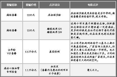  體檢套餐 暗含 加項 收費