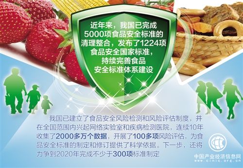 到2020年，近300項(xiàng)食品安全標(biāo)準(zhǔn)將出臺