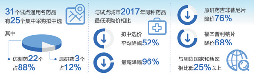 國家組織藥品集中采購試點 藥價平均降了一半多