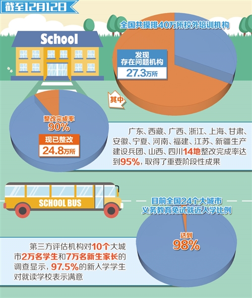 整改完成率達(dá)90% 校外培訓(xùn)機(jī)構(gòu)不容再瘋狂