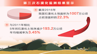 第三次石漠化監(jiān)測(cè)結(jié)果發(fā)布 5年石漠化土地凈減少1/6