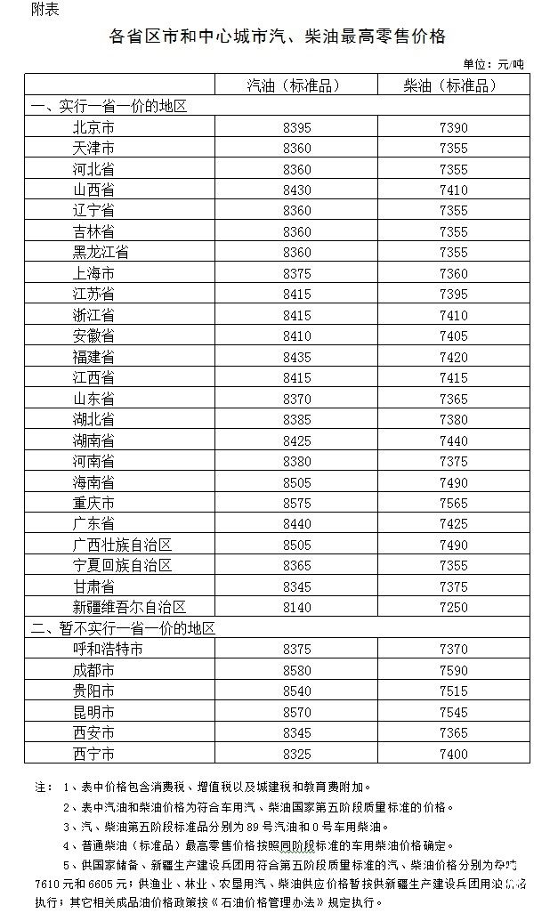 國(guó)家發(fā)改委：國(guó)內(nèi)汽、柴油價(jià)格每噸分別降低125元和120元