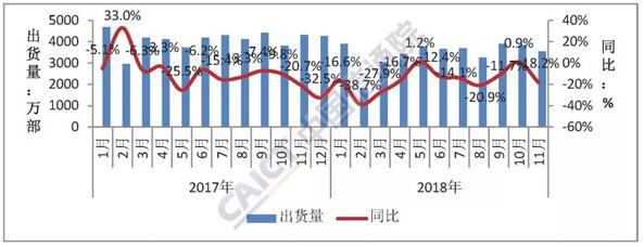 2018年11月國內(nèi)手機(jī)市場運(yùn)行分析報(bào)告