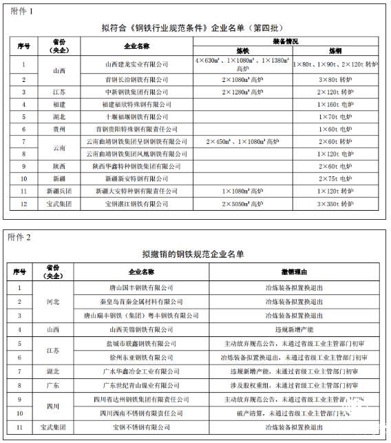 工信部 鋼鐵 企業(yè)名單 整改 