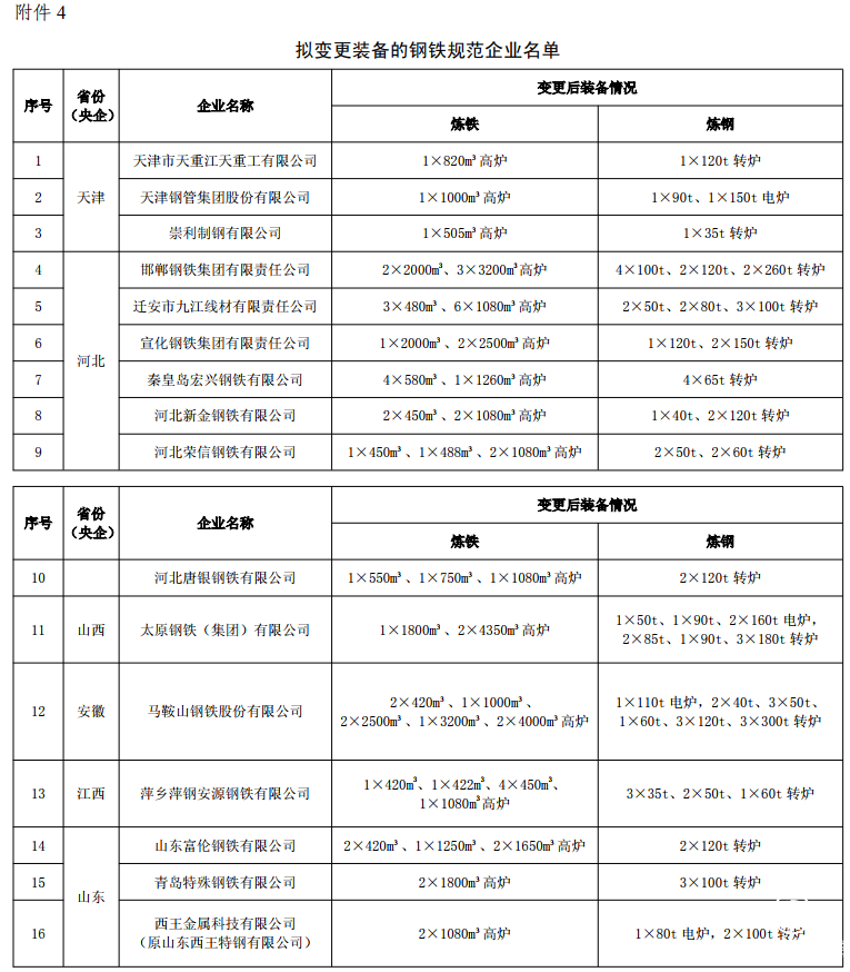 工信部 鋼鐵 企業(yè)名單 整改 