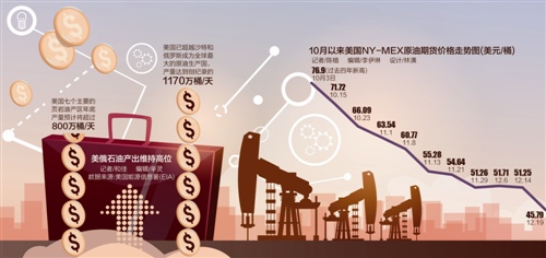 油價(jià)80天大跌40% 業(yè)內(nèi)：入行10多年未見過崩盤式下跌