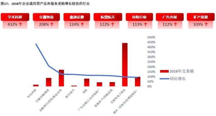 我國企業(yè)電商化采購市場將超萬億元