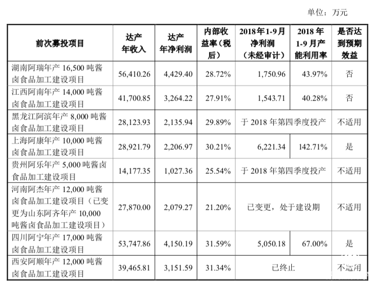 絕味食品募資10億元擴(kuò)產(chǎn)能，前次募投項(xiàng)目多未達(dá)預(yù)期