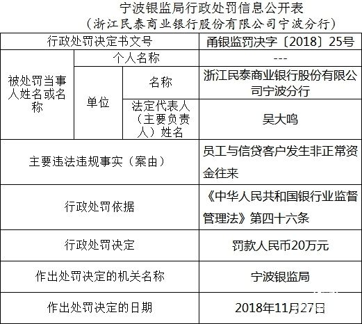 民泰商業(yè)銀行再曝違法 今年內(nèi)已接兩張百萬(wàn)元大罰單