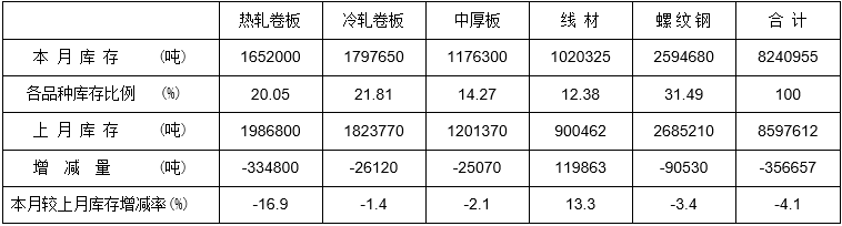 2018年12月鋼材社會庫存情況分析