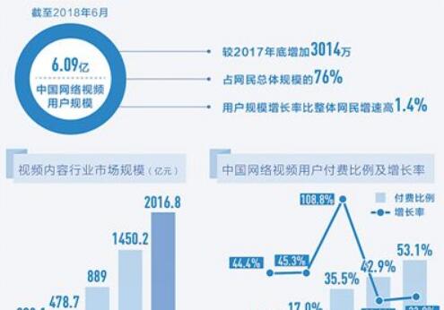 2018年我國文化產(chǎn)業(yè)保持較快增長 優(yōu)質(zhì)版權(quán)價值凸顯