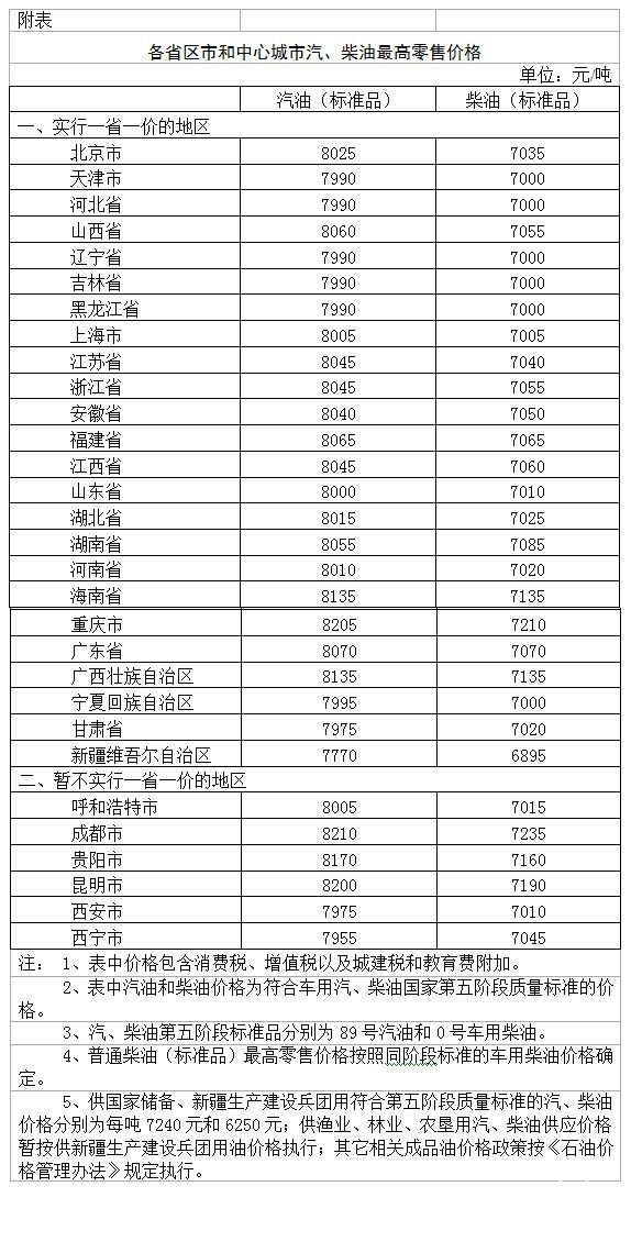 發(fā)改委：國內(nèi)汽、柴油價(jià)格每噸分別降低370元和355元