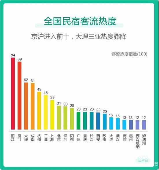 報告：民宿發(fā)展呈現(xiàn)高端化、規(guī)?；?、品牌化三大趨勢