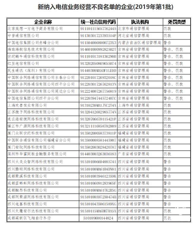 工信部將29家企業(yè)納入電信經(jīng)營不良名單 含聯(lián)通電信分公司