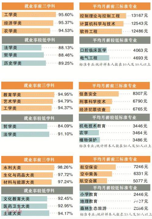 本科平均月薪