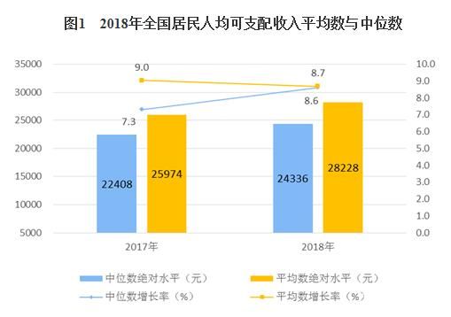 2018年居民收入和消費支出情況