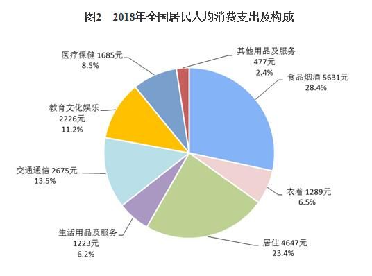 2018年居民收入和消費支出情況