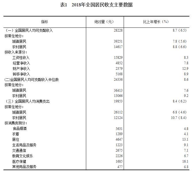 2018年居民收入和消費支出情況