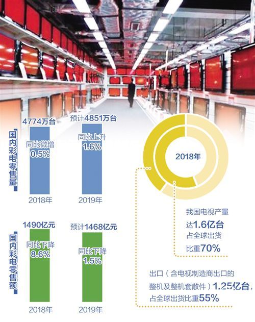 需求不振低價橫行 彩電業(yè)能否走出低迷