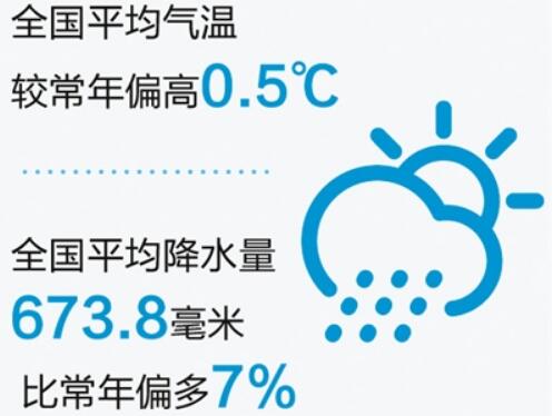 《2018年中國氣候公報(bào)》發(fā)布：氣溫偏高，降水偏多