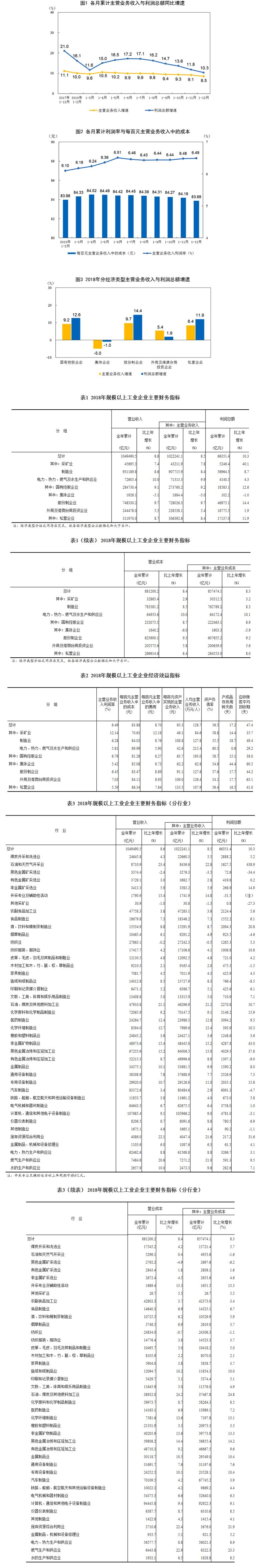 統(tǒng)計(jì)局工業(yè)司何平博士解讀2018年工業(yè)企業(yè)利潤數(shù)據(jù) 