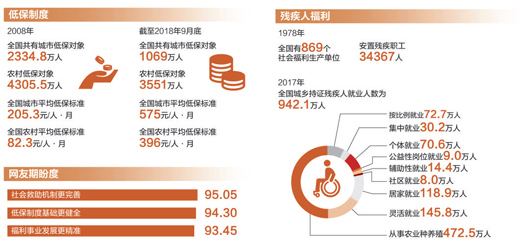 我國(guó)社會(huì)救助制度不斷完善