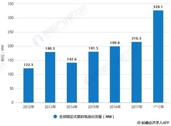 燃料電池行業(yè)即將迎來(lái)高速成長(zhǎng)期