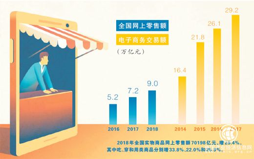 電子商務(wù)法施行1個(gè)多月，成效如何？