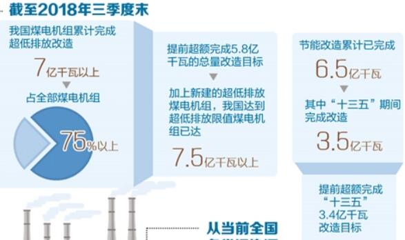 我國建成全球最大清潔煤電供應體系