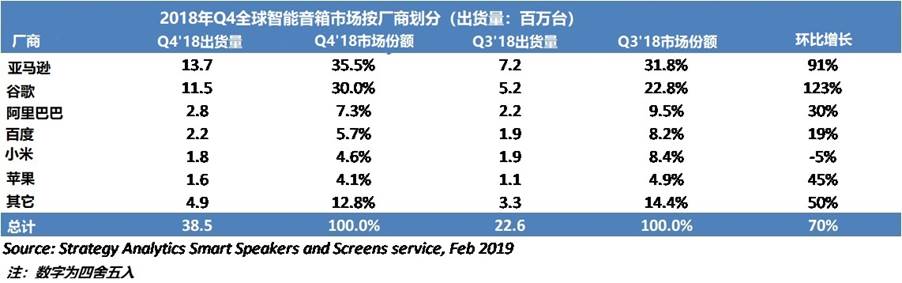 SE：2018年Q4全球智能音箱出貨量創(chuàng)紀(jì)錄，超2017年出貨量總和