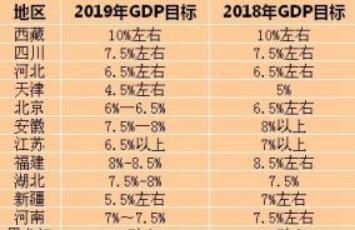 2019省級兩會全落幕 五大看點(diǎn)透視各地發(fā)展目標(biāo)