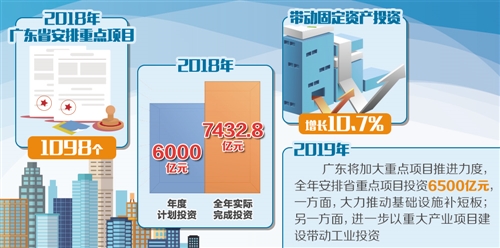 廣東新一批重大項目建設啟動