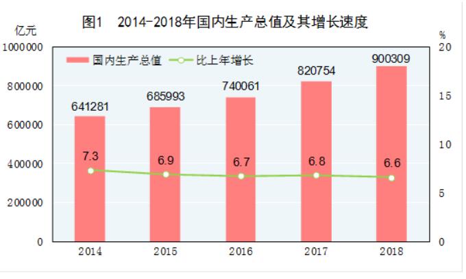 《2018年國民經(jīng)濟(jì)和社會發(fā)展統(tǒng)計(jì)公報(bào)》發(fā)布