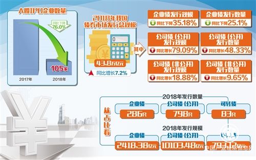 支持民營(yíng)企業(yè)直接融資將更給力