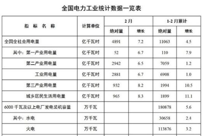 2月份全社會(huì)用電量4891億千瓦時(shí) 同比增長(zhǎng)7.2%