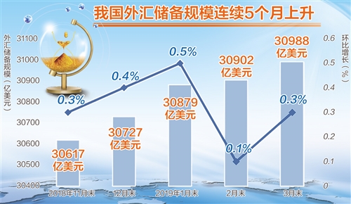 匯率“自動穩(wěn)定器”有利于外儲持穩(wěn)