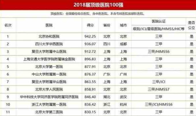 2018中國(guó)頂級(jí)醫(yī)院100強(qiáng)榜單出爐