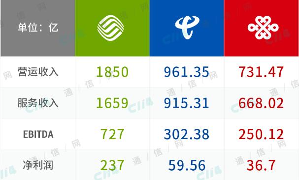 三大運(yùn)營商2019首季度財(cái)報(bào)出爐：5G前夜風(fēng)云莫測(cè)