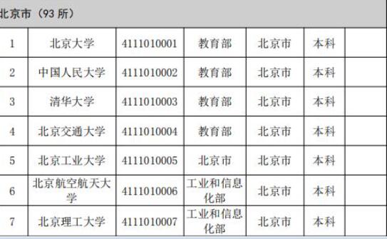 2019年全國高等學(xué)校名單公布 助你選擇合適院校！