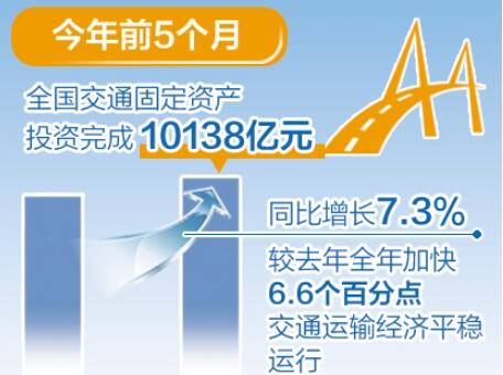 交通基礎設施建設保持高位運行態(tài)勢