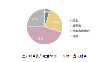 宜人金科旗下宜人財富首次發(fā)布資產(chǎn)配置策略指引 大眾富裕人群步入資產(chǎn)配置時代