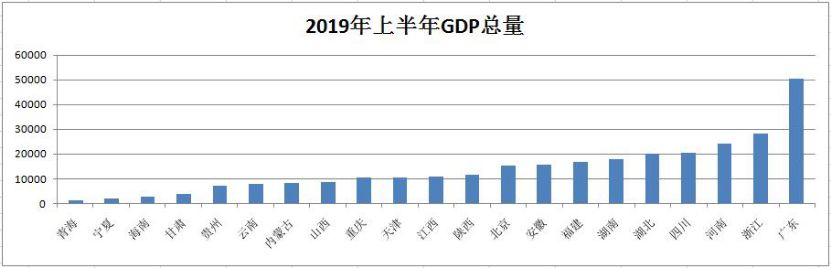 地方經(jīng)濟(jì)半年報出爐：浙江增速高 廣東總量大