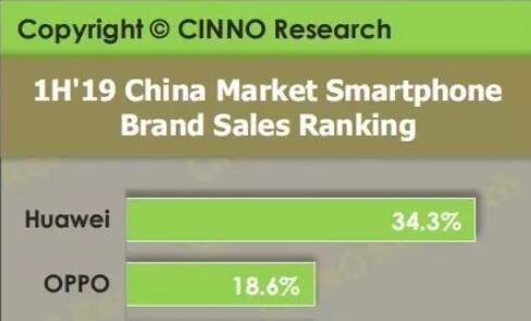 國(guó)內(nèi)手機(jī)上半年銷量排行榜公布：華為位列榜首