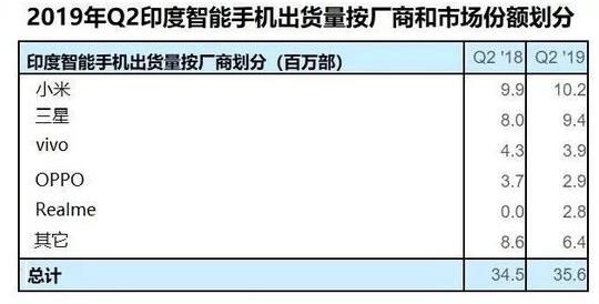 手機出貨量全球放緩 唯見印度市場穩(wěn)步增長