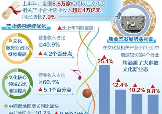 守正創(chuàng)新推動文化產業(yè)穩(wěn)中有進