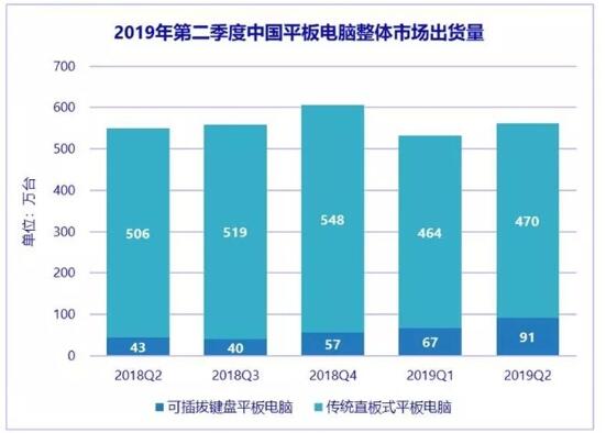 上半年中國平板電腦出貨量561萬臺，蘋果iPad占四成