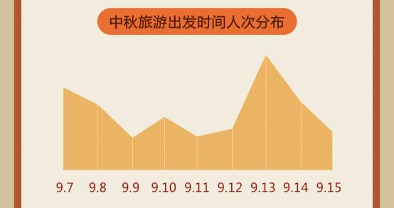 途牛《2019中秋小長(zhǎng)假旅游消費(fèi)報(bào)告》：賞月賞秋“在路上”“網(wǎng)紅城市”人氣旺